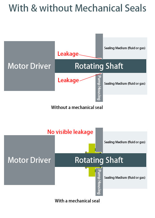 有無機械密封件的區(qū)別